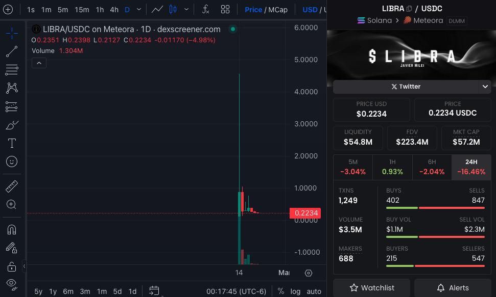 $Libra coin chart showing significant price drop after launch – Market collapse analysis